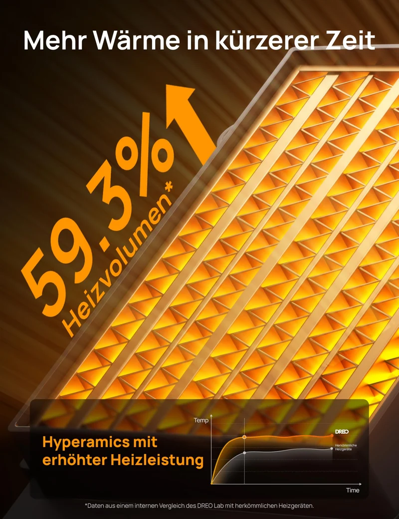 Heizlüfter Energiesparend Klein, 1500W Heizung Elektrisch mit Thermostat, 70° Oszillierend Elektroheizung, PTC Keramik Heizlüfter Leise, ECO-Modus, 12-Std-Timer, Überhitzungs- & Kippschutz
