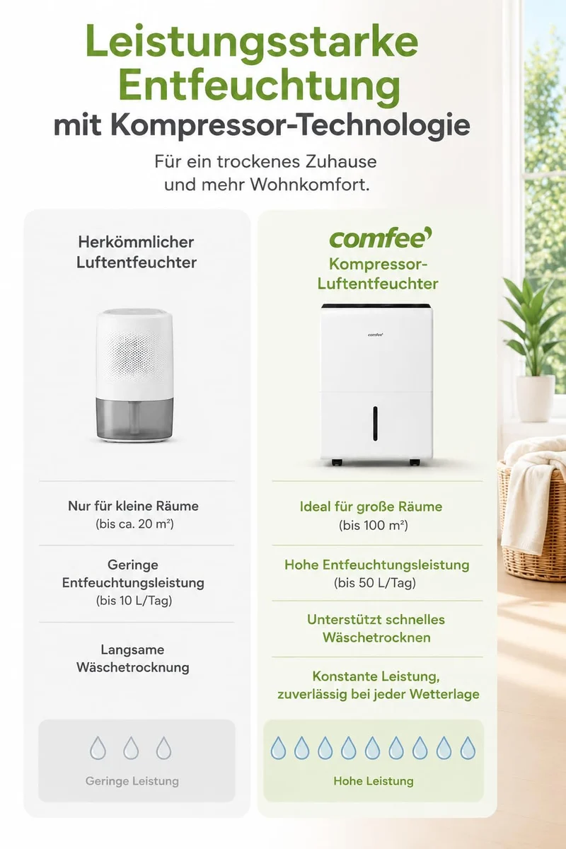 Luftentfeuchter Smart modus ,Timer 24H,Wassertank ,APP-fähig, Weiß