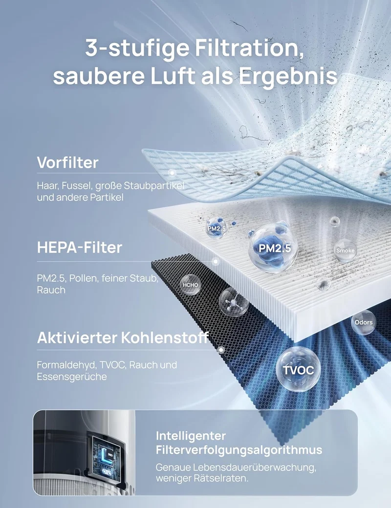 Luftreiniger für Schlafzimmer bis 109 m², gegen Gerüche, Pollen & Rauch, AHAM-verifiziert, 3-in-1 HEPA-Filter, PM2,5-Sensor, Luftqualitätsmonitor, 18 dB, WLAN, Alexa